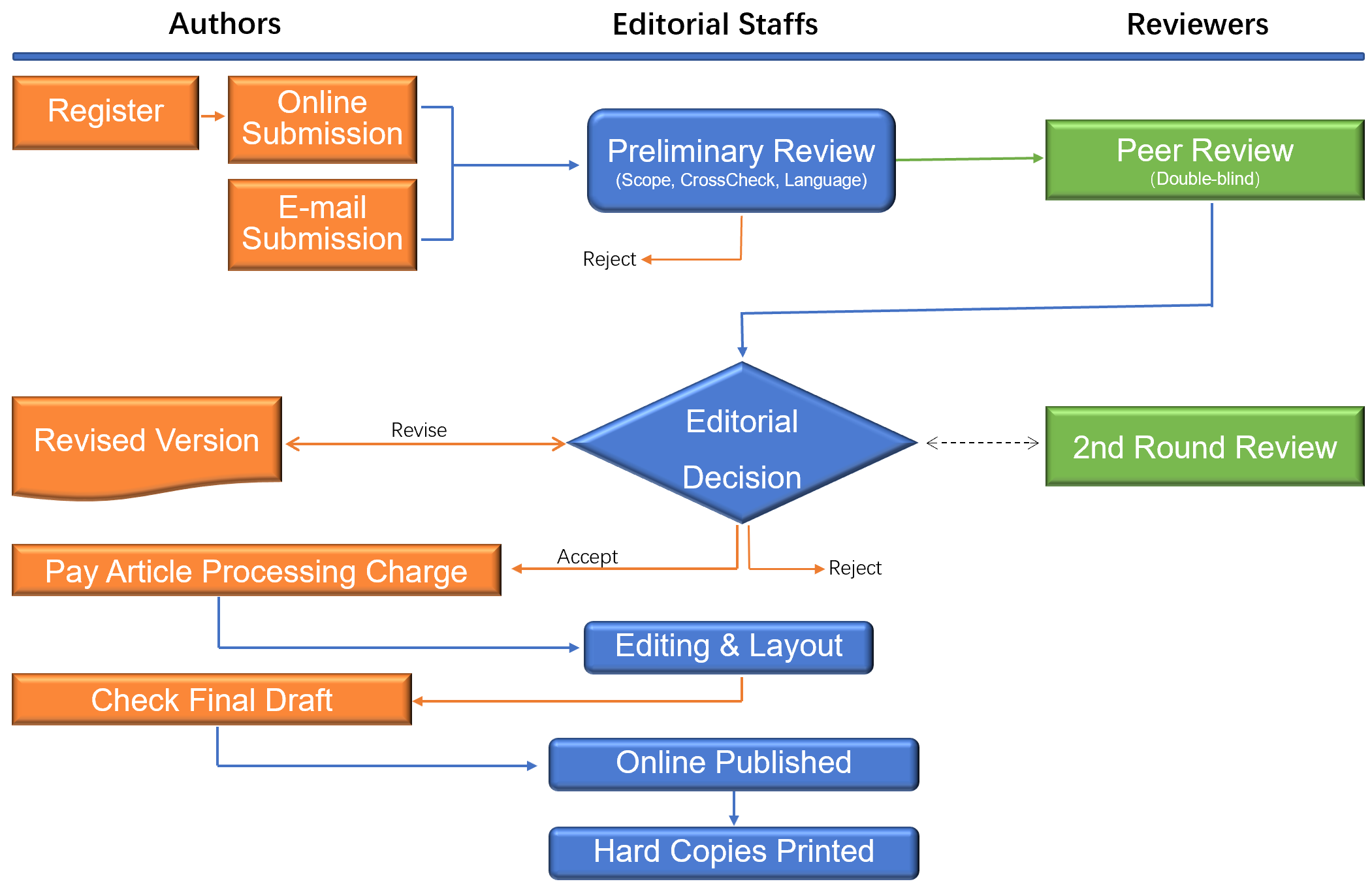 Workflow for the Article Publication