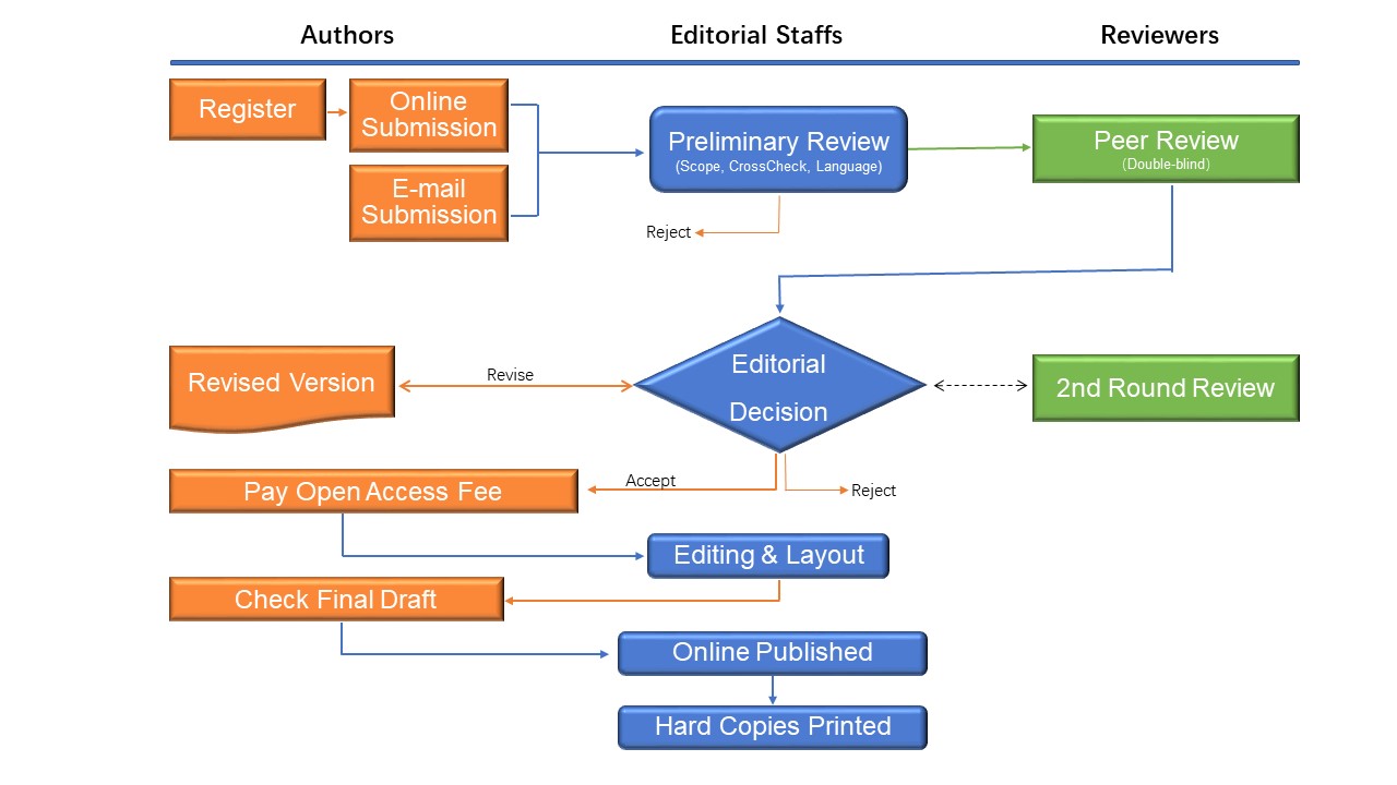 Workflow for the Article Publication