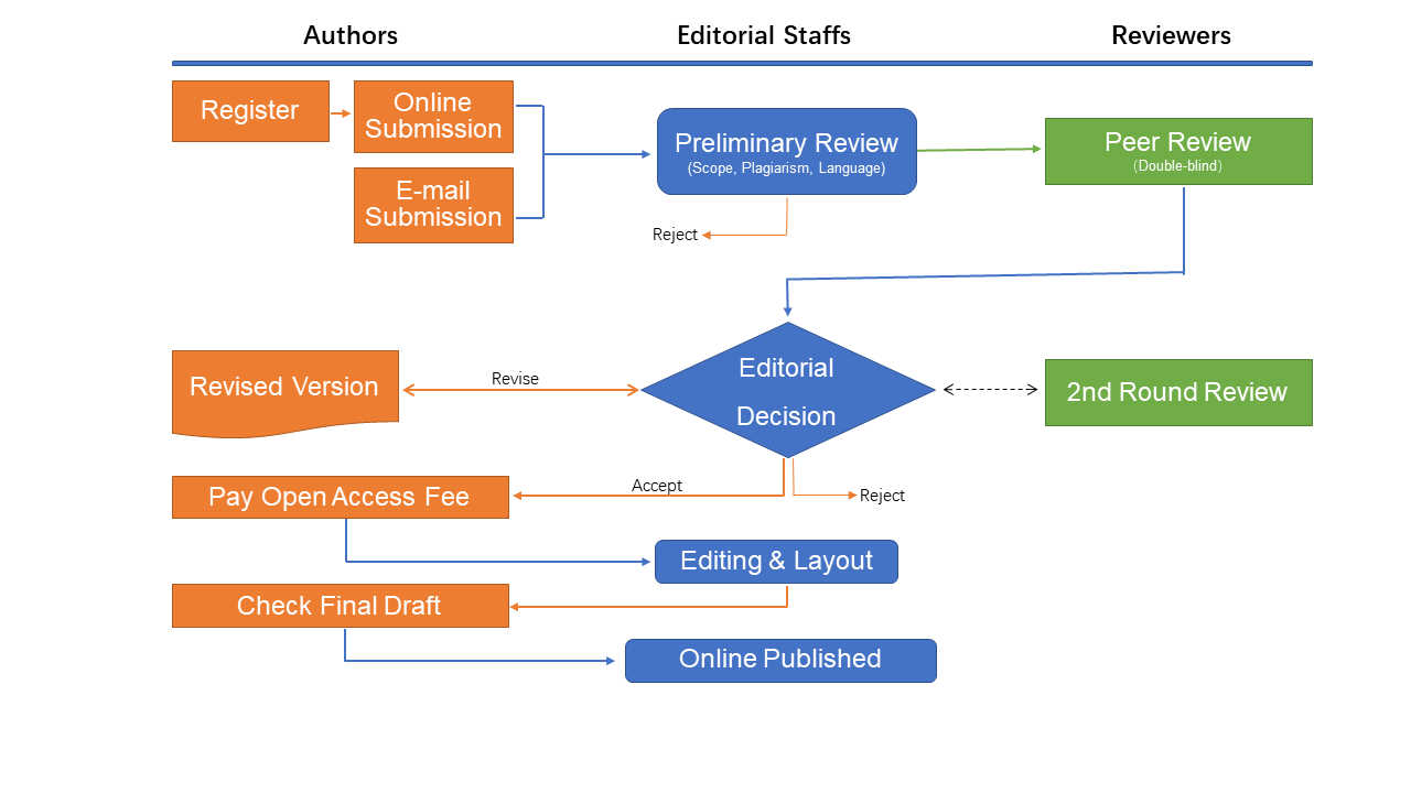 Workflow for the Article Publication