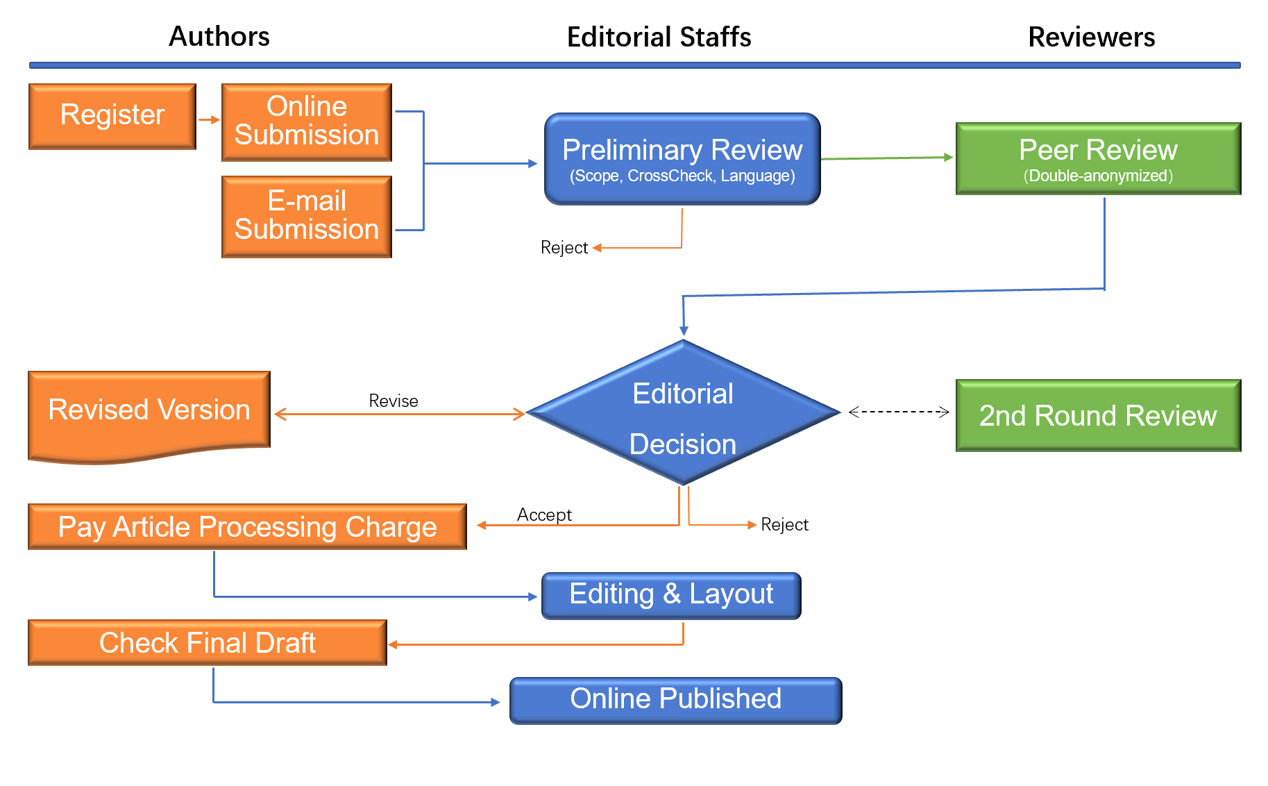 Workflow for the Article Publication